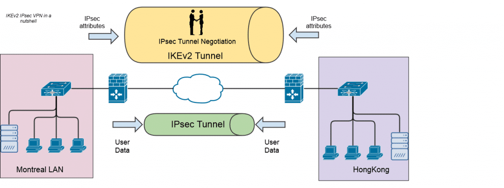 IKEv2: Sec de IP