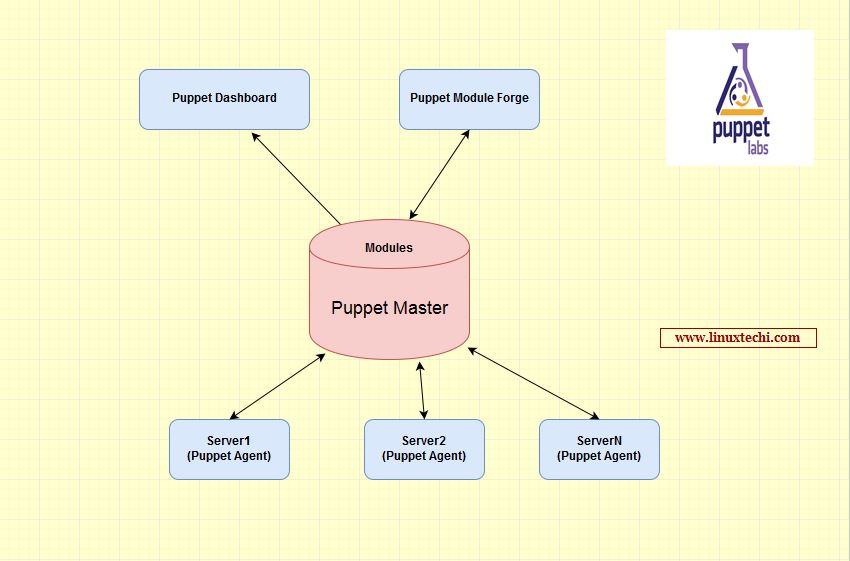 Puppet-Automation-Tool-Linux-Admin